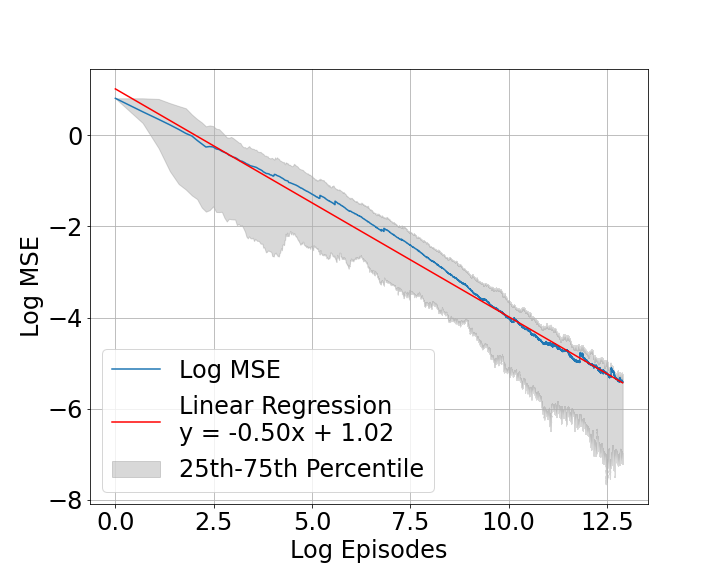 Sublinear Regret for An Actor-Critic Algorithm in Continuous-Time Linear-Quadratic Reinforcement Learning