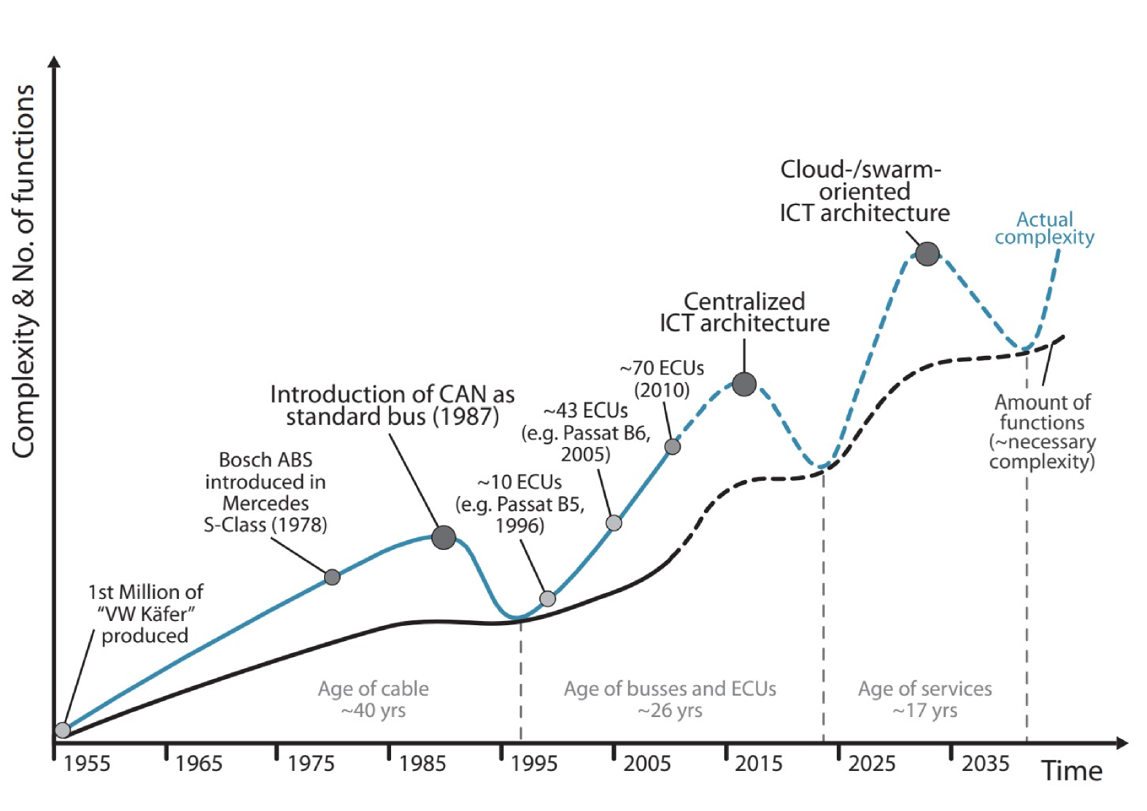 Software Defined Vehicles for Development of Deterministic Services