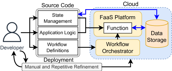 Tutorial: Object as a Service (OaaS) Serverless Cloud Computing Paradigm