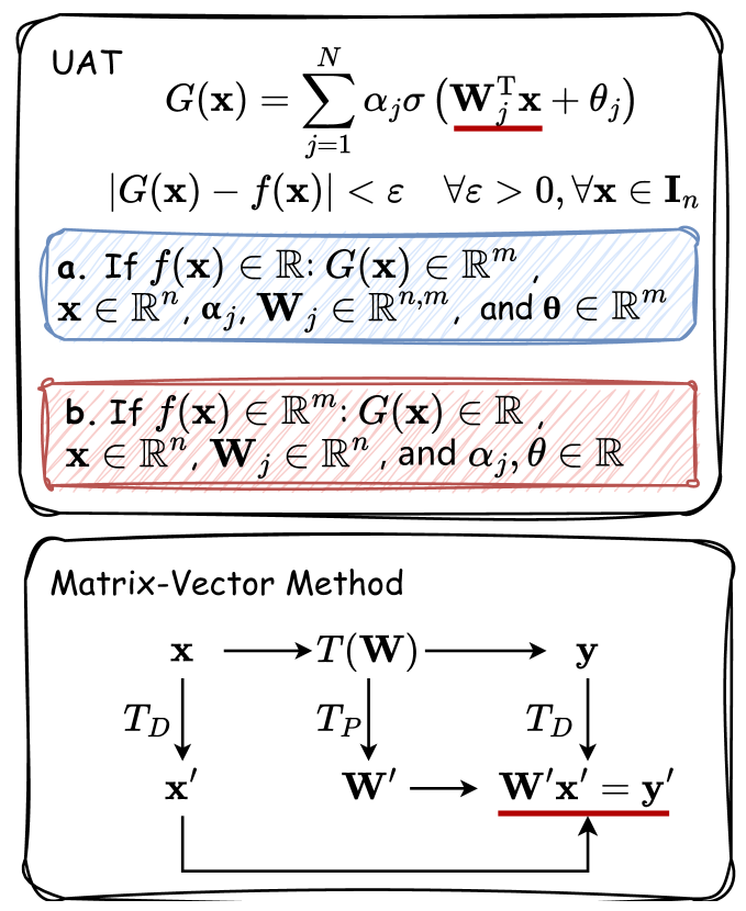 Universal Approximation Theory: The basic theory for deep learning-based computer vision models