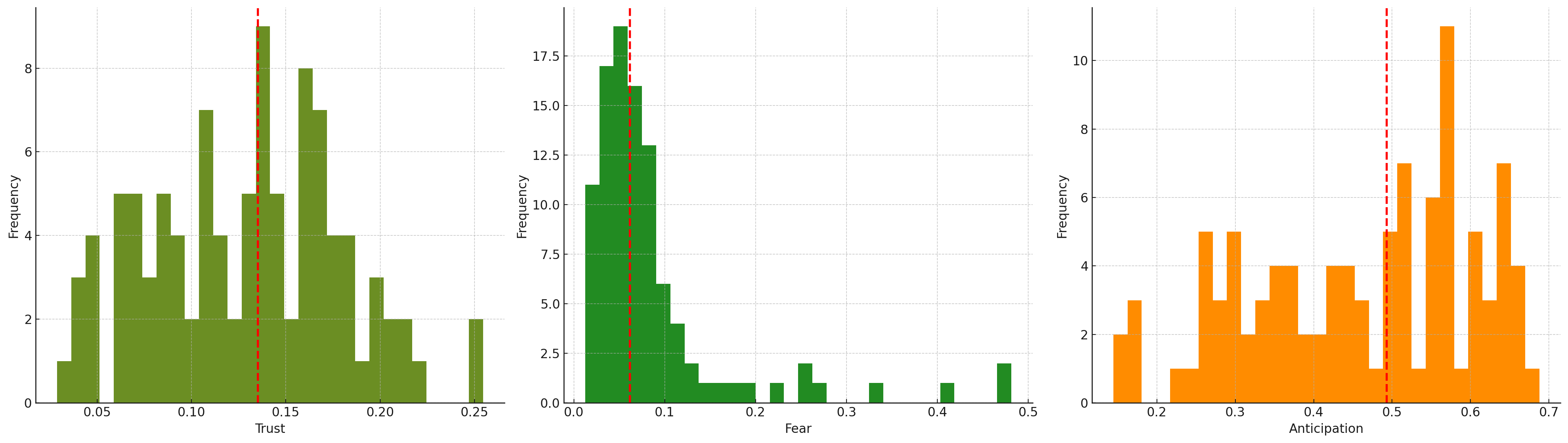 Mapping the Technological Future: A Topic, Sentiment, and Emotion Analysis  in Social Media Discourse