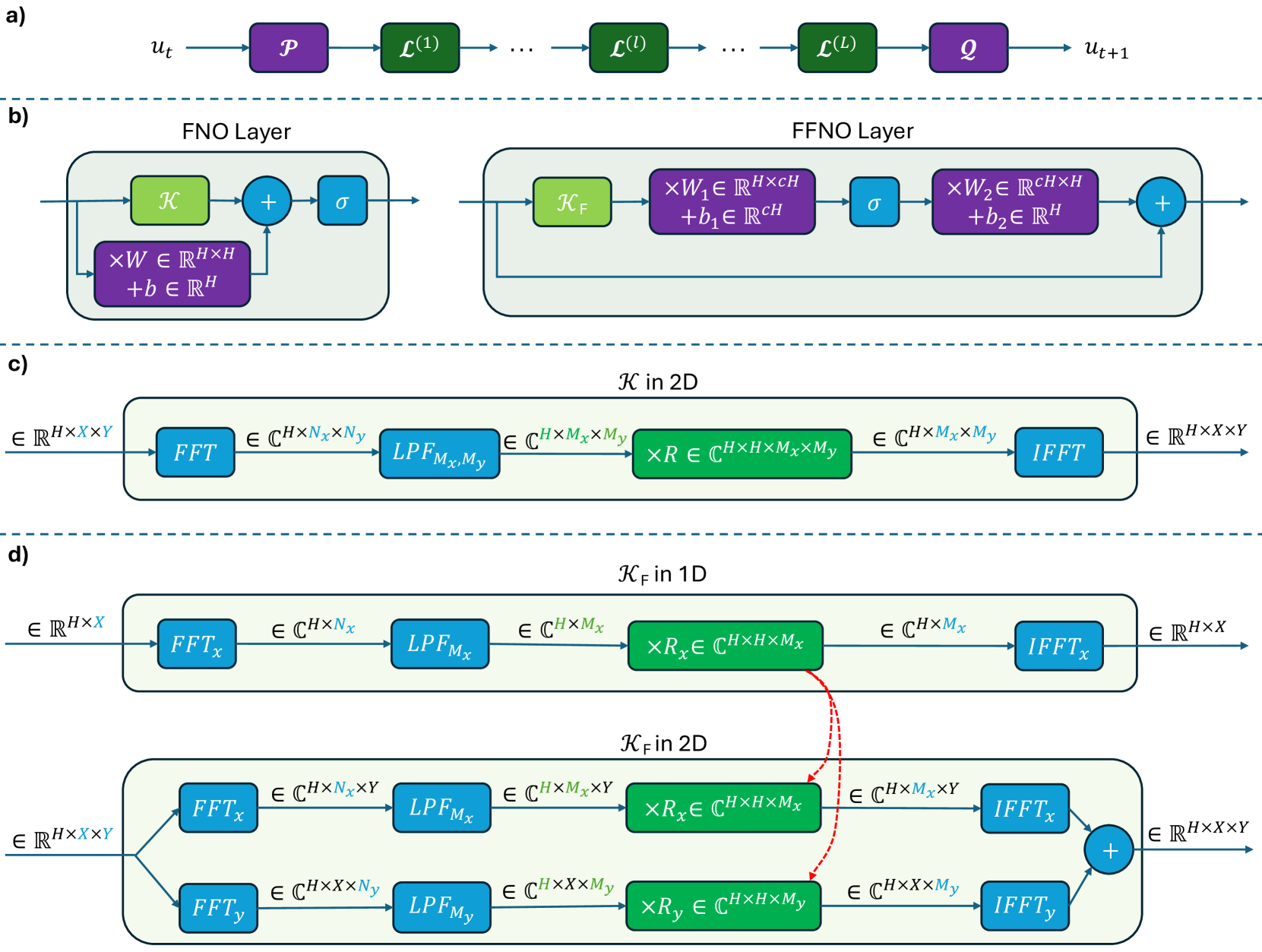 Pretraining a Neural Operator in Lower Dimensions