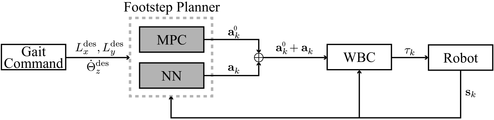 RL-augmented MPC Framework for Agile and Robust Bipedal Footstep Locomotion Planning and Control