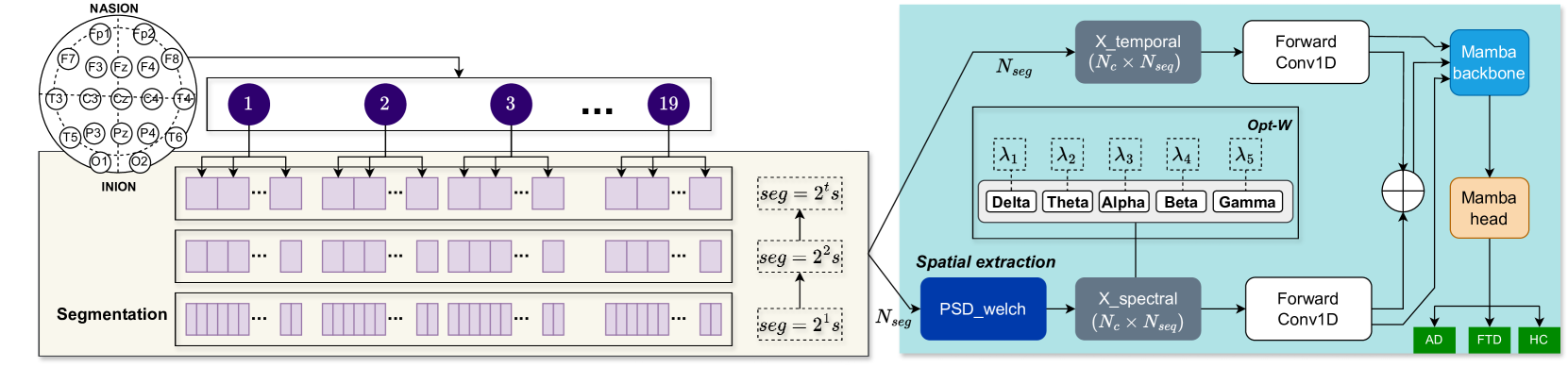 EEG-SSM: Leveraging State-Space Model for Dementia Detection