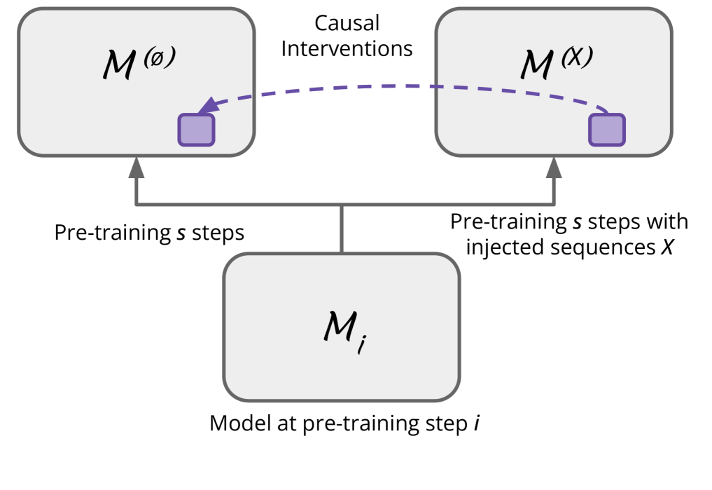 Demystifying Verbatim Memorization in Large Language Models