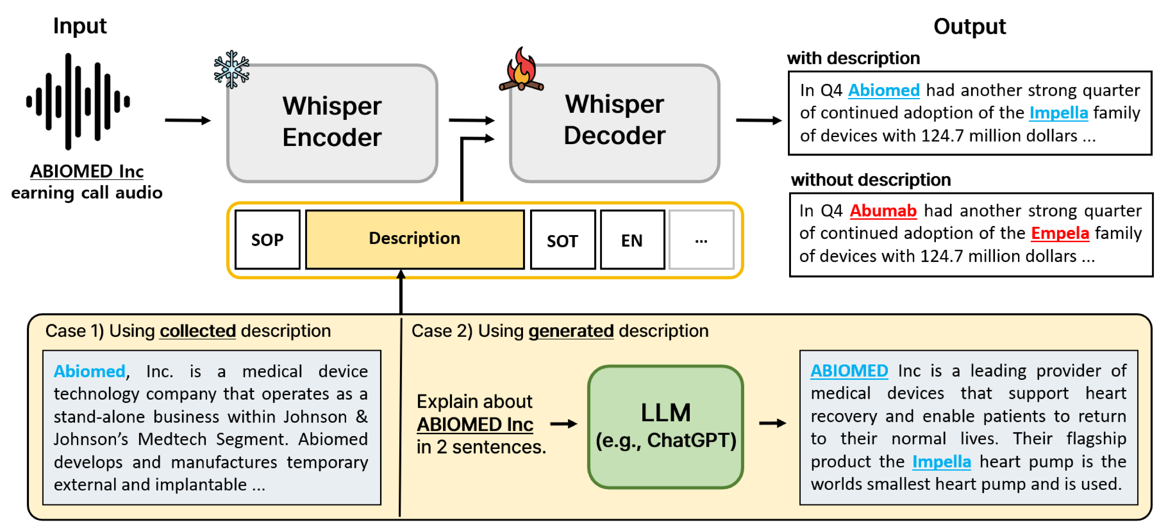 Improving Domain-Specific ASR with LLM-Generated Contextual Descriptions