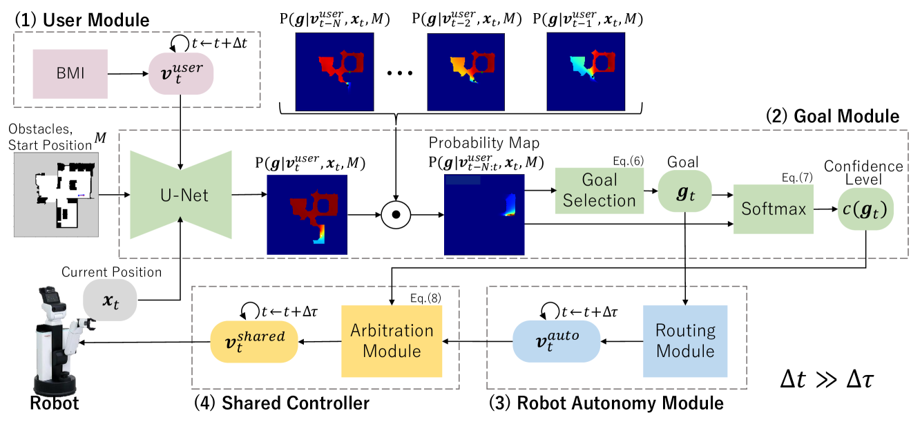 Goal Estimation-based Adaptive Shared Control for Brain-Machine Interfaces Remote Robot Navigation