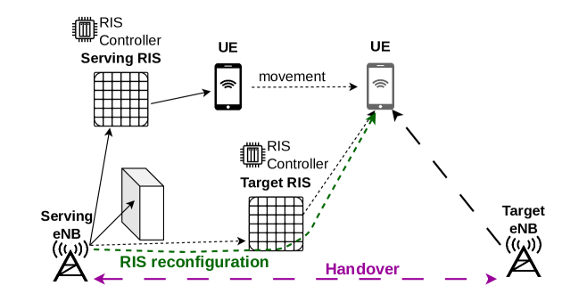 Signaling Rate and Performance of RIS Reconfiguration and Handover Management in Next Generation Mobile Networks