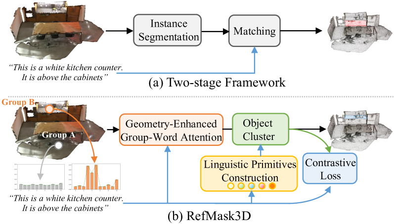 RefMask3D: Language-Guided Transformer for 3D Referring Segmentation