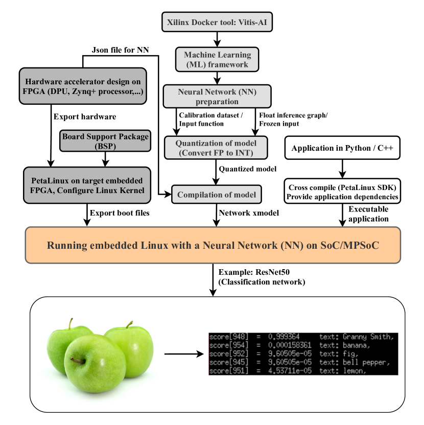 Latency optimized Deep Neural Networks (DNNs): An Artificial Intelligence approach at the Edge using Multiprocessor System on Chip (MPSoC)