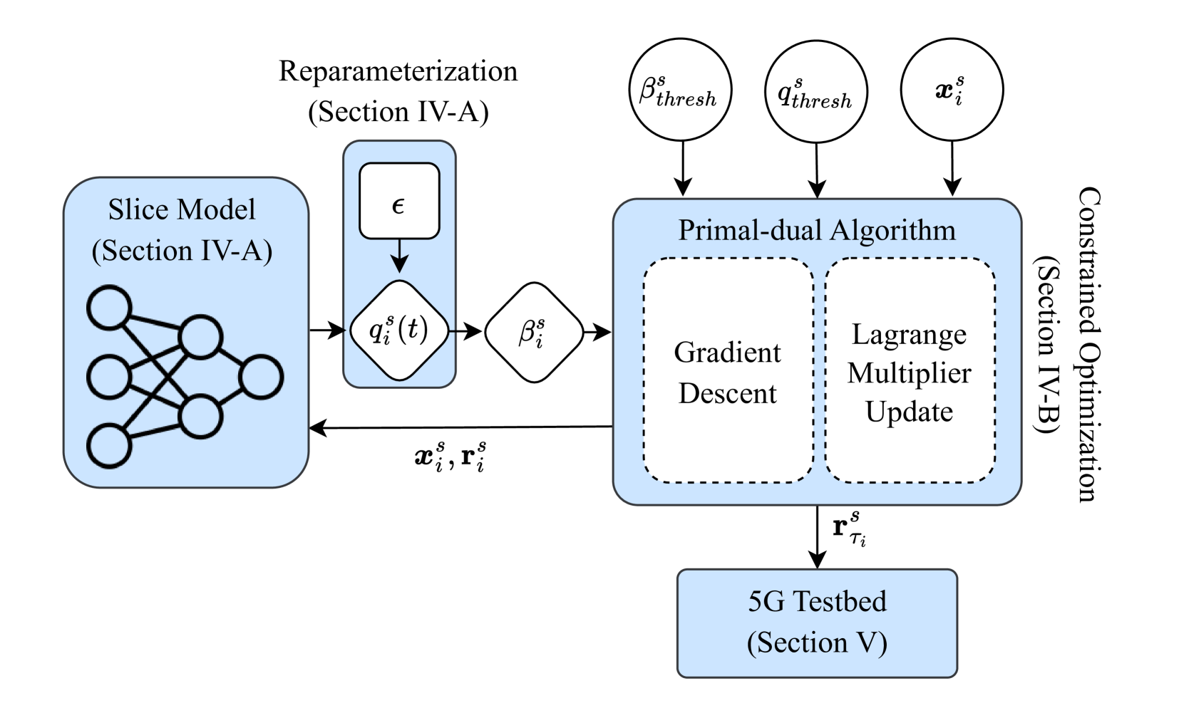 MicroOpt: Model-driven Slice Resource Optimization in 5G and Beyond Networks