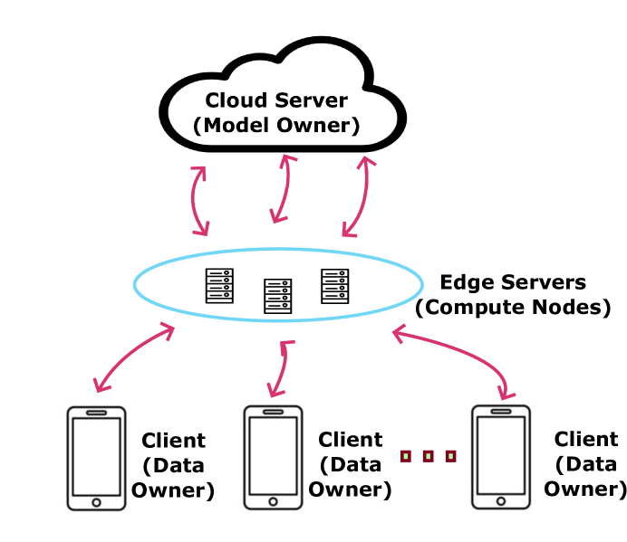 Privacy-Preserving Model-Distributed Inference at the Edge