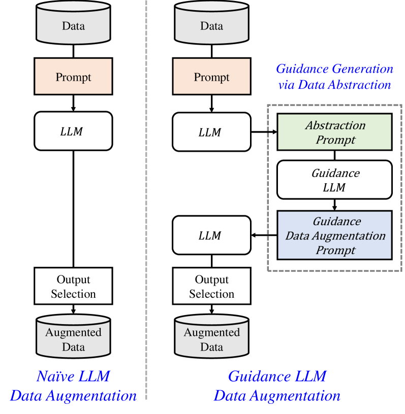 Guidance-Based Prompt Data Augmentation in Specialized Domains for Named Entity Recognition