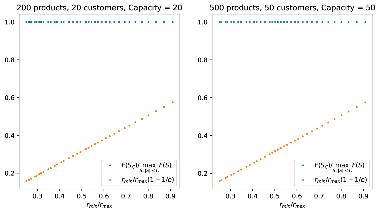 Outer Approximation and Super-modular Cuts for Constrained Assortment Optimization under Mixed-Logit Model