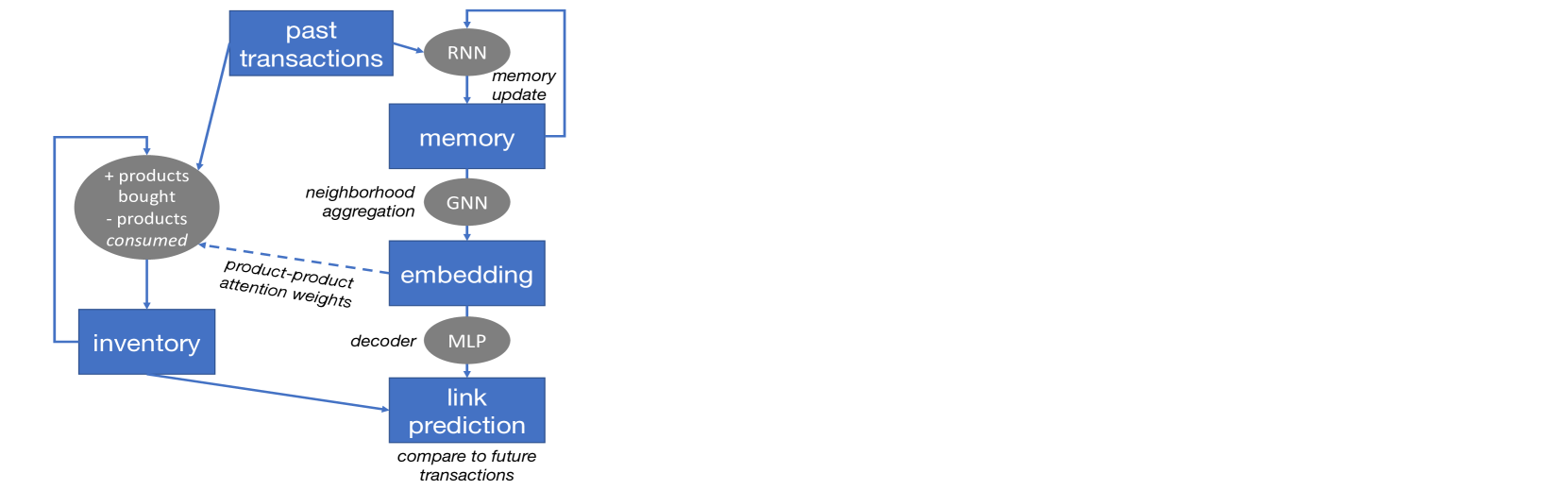 Learning production functions for supply chains with graph neural networks