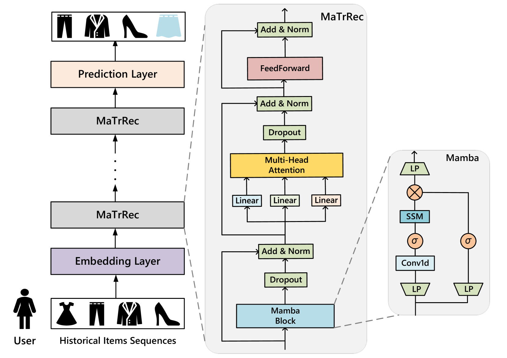 MaTrRec: Uniting Mamba and Transformer for Sequential Recommendation