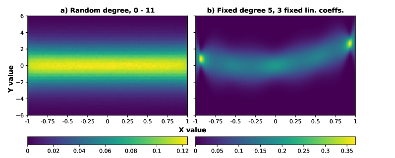 Polynomial Regression as a Task for Understanding In-context Learning Through Finetuning and Alignment