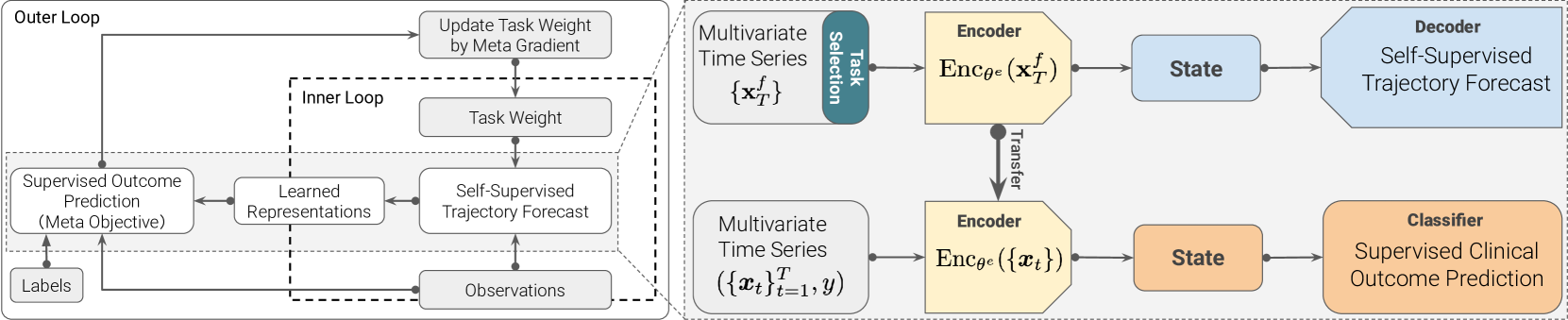 Learning to Select the Best Forecasting Tasks for Clinical Outcome Prediction