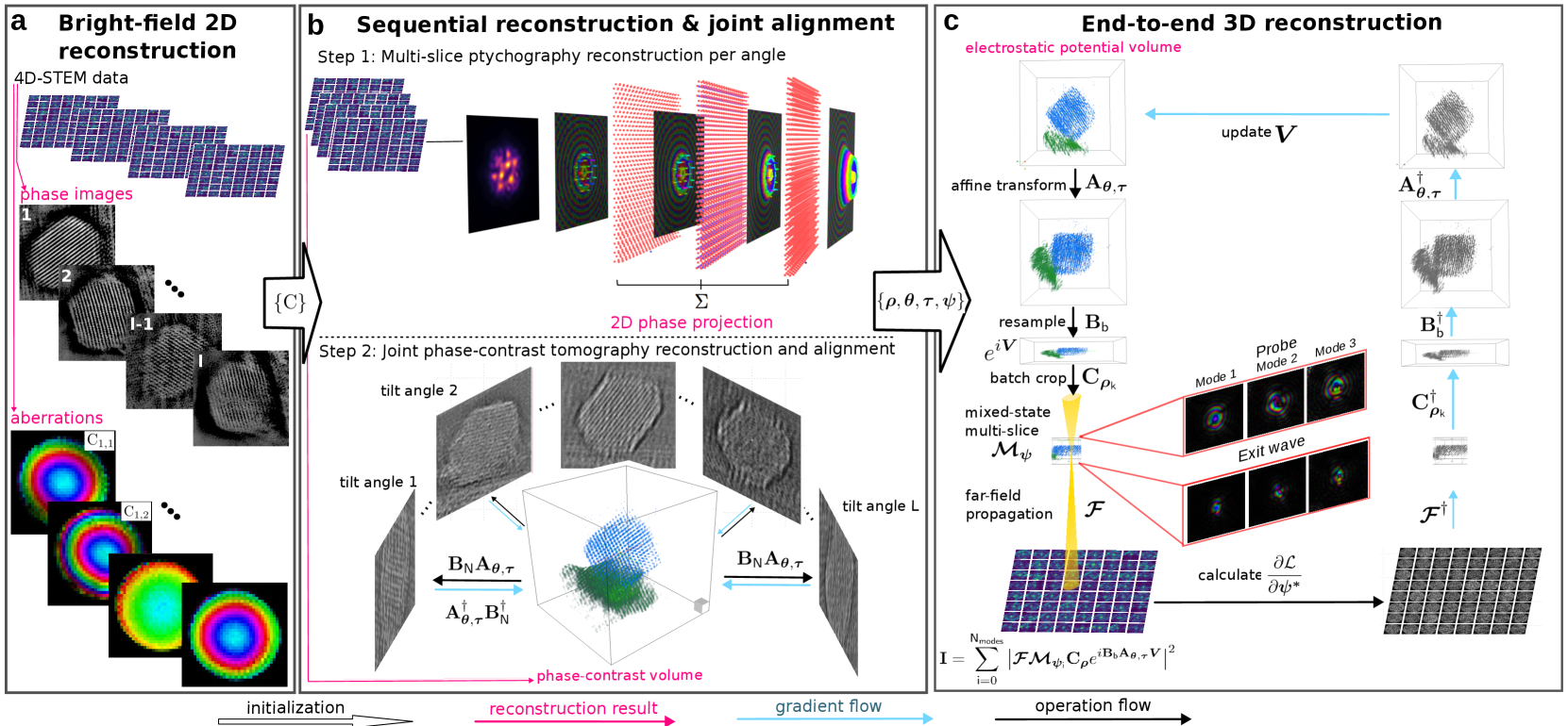 Near-Isotropic Sub-{AA}ngstrom 3D Resolution Phase Contrast Imaging Achieved by End-to-End Ptychographic Electron Tomography