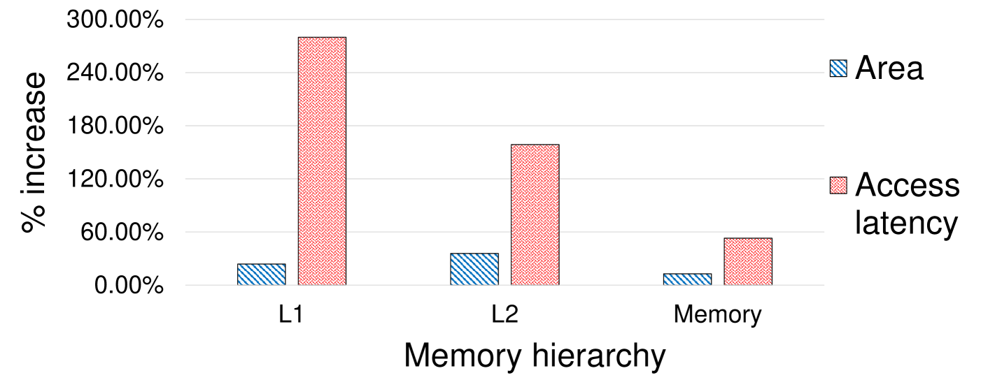 CHIME: Energy-Efficient STT-RAM-based Concurrent Hierarchical In-Memory Processing