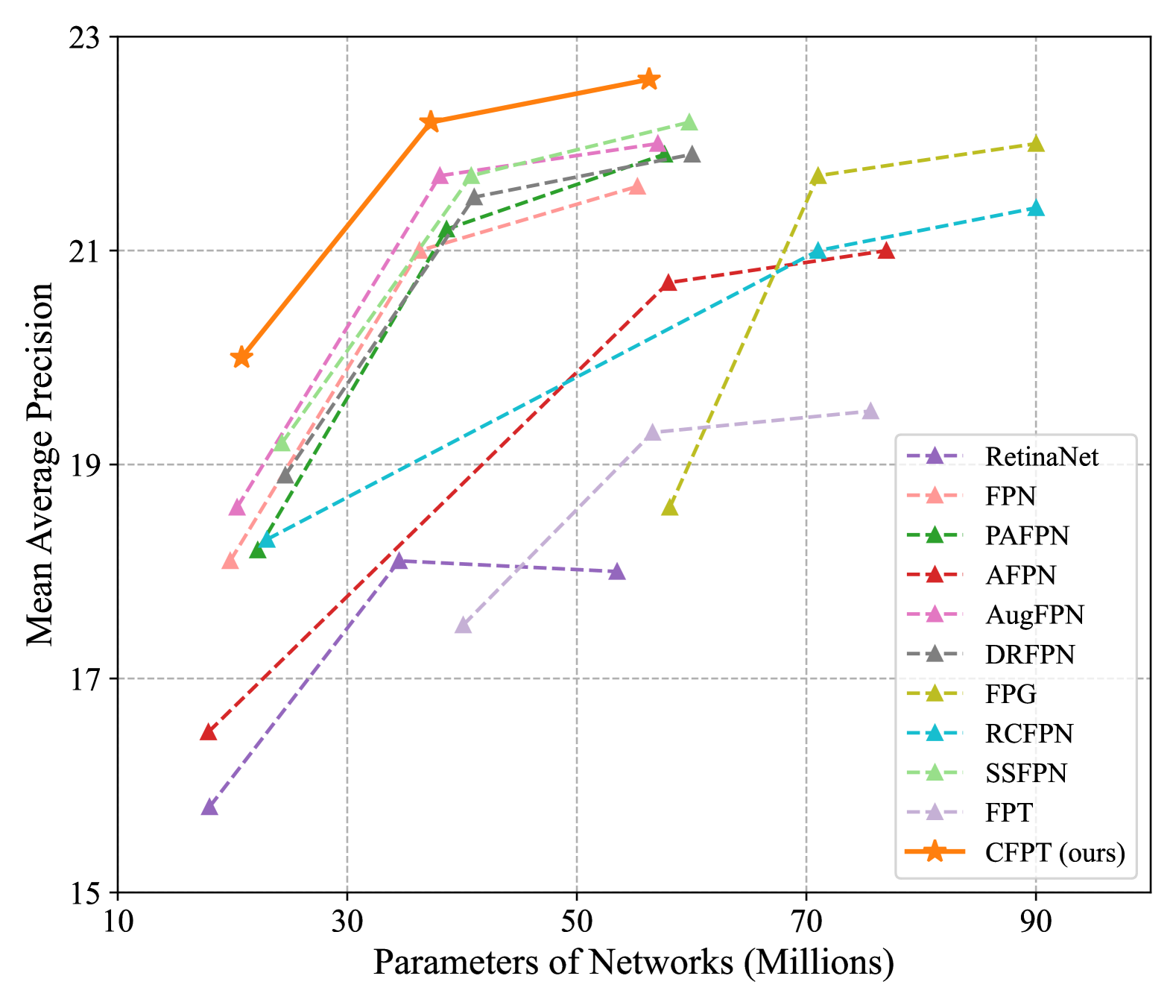 Cross-Layer Feature Pyramid Transformer for Small Object Detection in Aerial Images