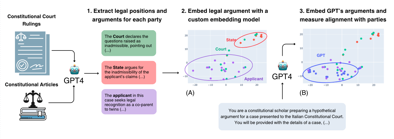 Legal Minds, Algorithmic Decisions: How LLMs Apply Constitutional Principles in Complex Scenarios