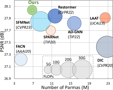 Efficient Face Super-Resolution via Wavelet-based Feature Enhancement Network