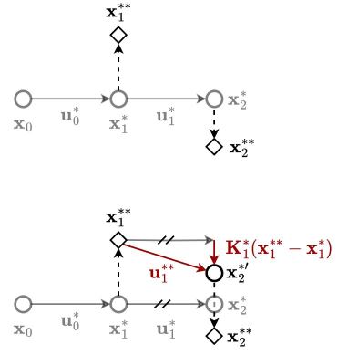 A Differential Dynamic Programming Framework for Inverse Reinforcement Learning