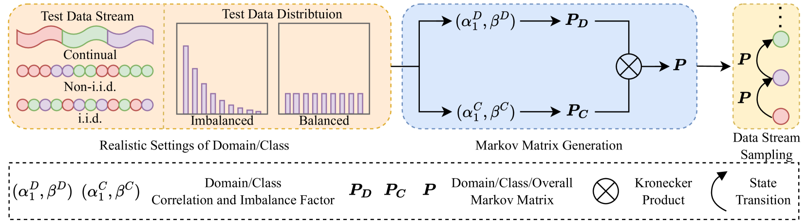 UniTTA: Unified Benchmark and Versatile Framework Towards Realistic Test-Time Adaptation