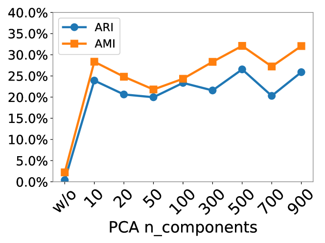 Adaptive Self-supervised Robust Clustering for Unstructured Data with Unknown Cluster Number