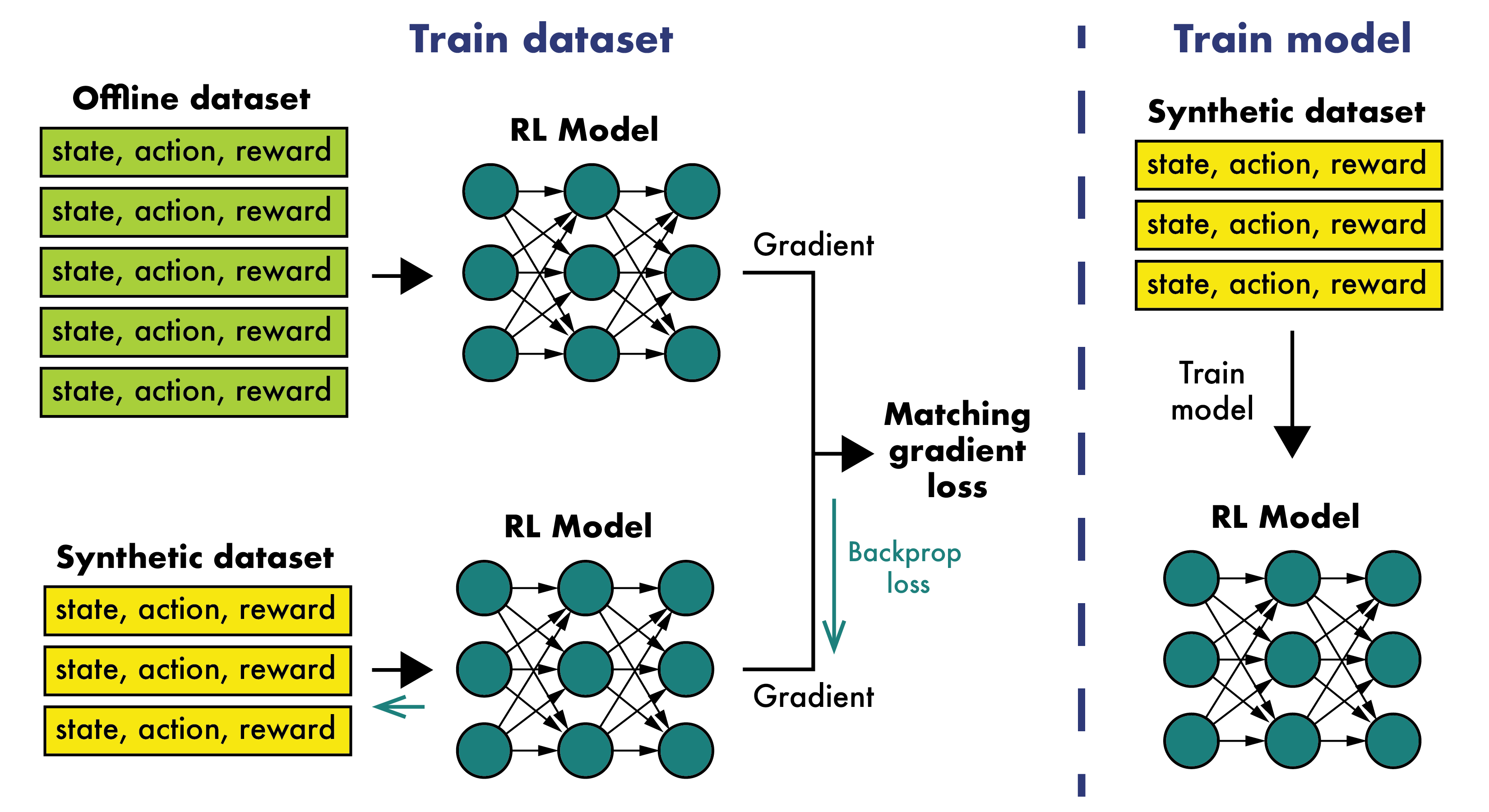 Dataset Distillation for Offline Reinforcement Learning