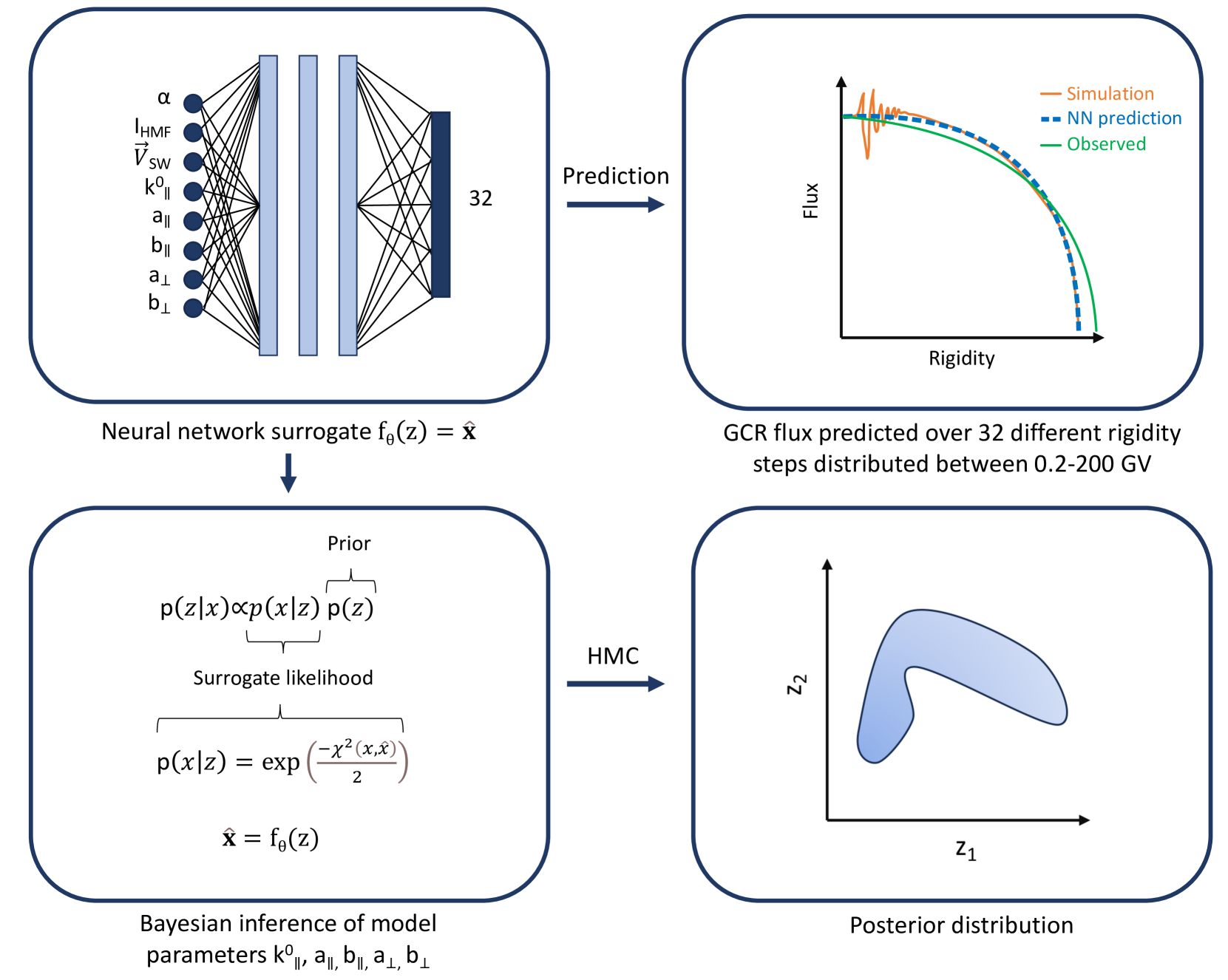 Neural Surrogate HMC: Accelerated Hamiltonian Monte Carlo with a Neural Network Surrogate Likelihood