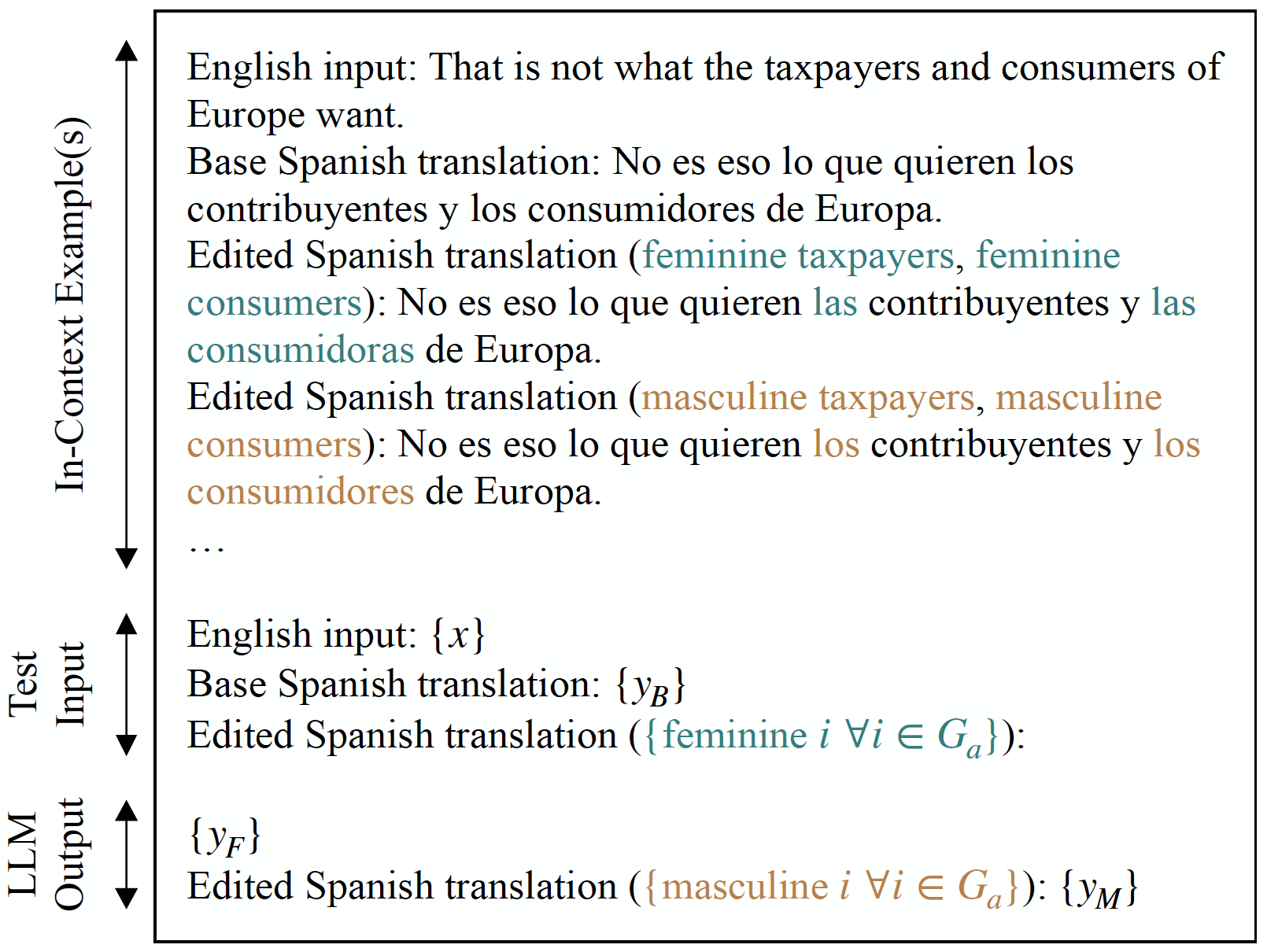 Generating Gender Alternatives in Machine Translation