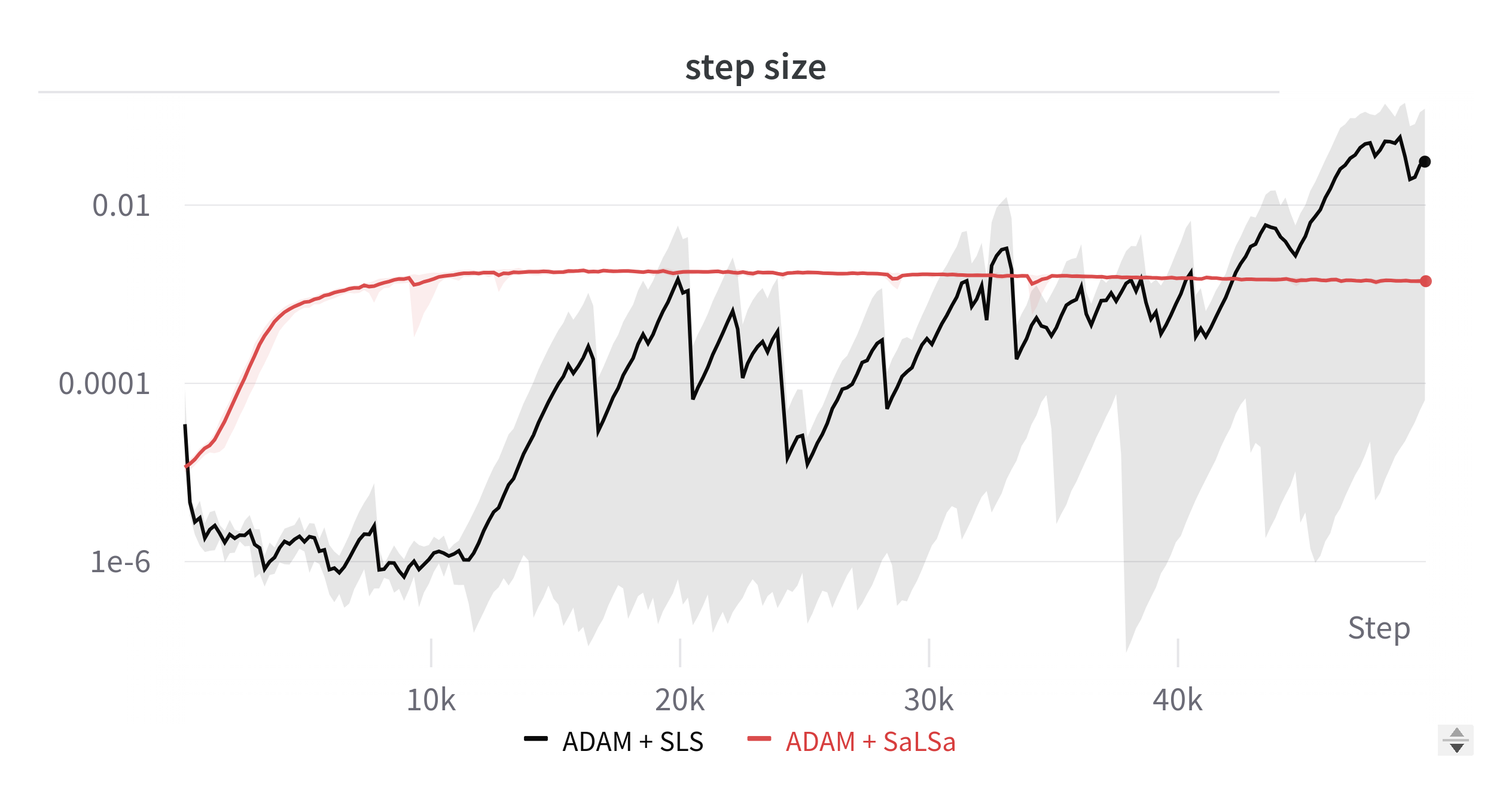 No learning rates needed: Introducing SALSA -- Stable Armijo Line Search Adaptation