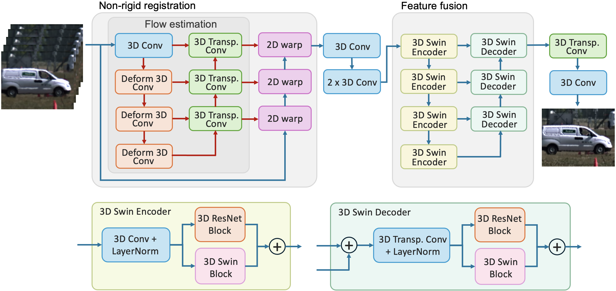 DeTurb: Atmospheric Turbulence Mitigation with Deformable 3D Convolutions and 3D Swin Transformers