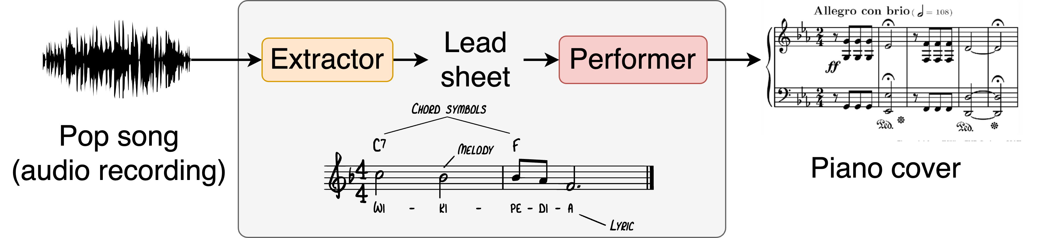 PiCoGen: Generate Piano Covers with a Two-stage Approach