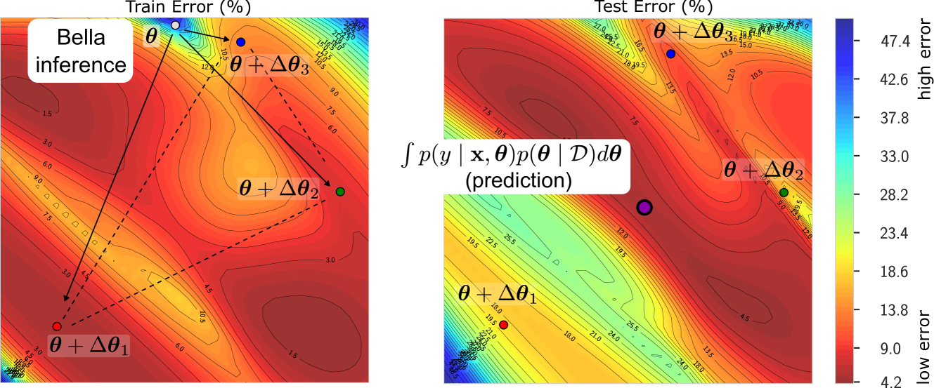 Bayesian Low-Rank LeArning (Bella): A Practical Approach to Bayesian Neural Networks