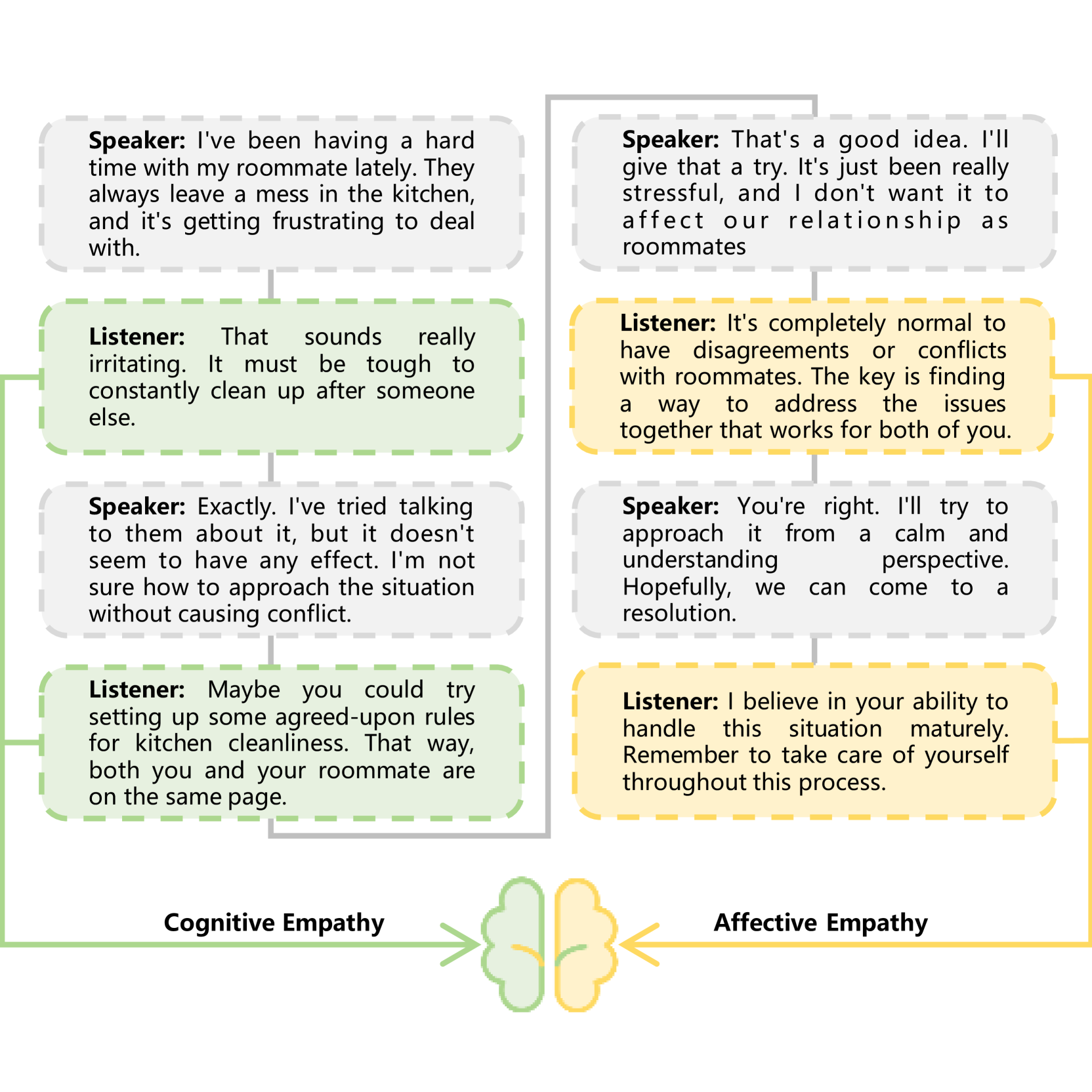 APTNESS: Incorporating Appraisal Theory and Emotion Support Strategies for Empathetic Response Generation