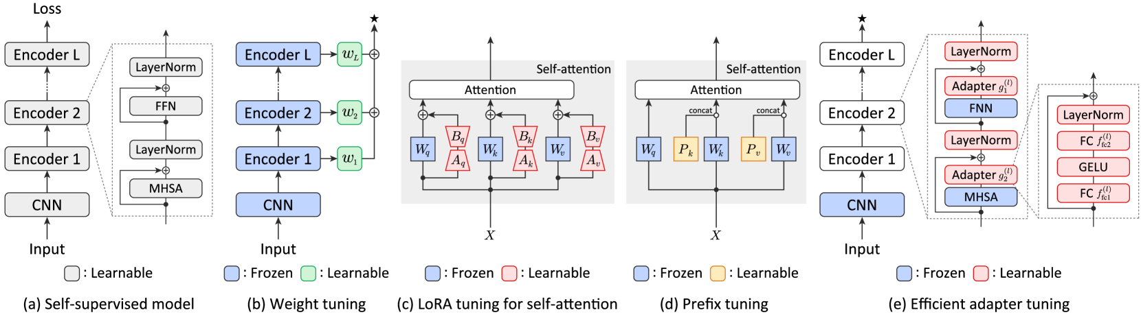 ELP-Adapters: Parameter Efficient Adapter Tuning for Various Speech Processing Tasks