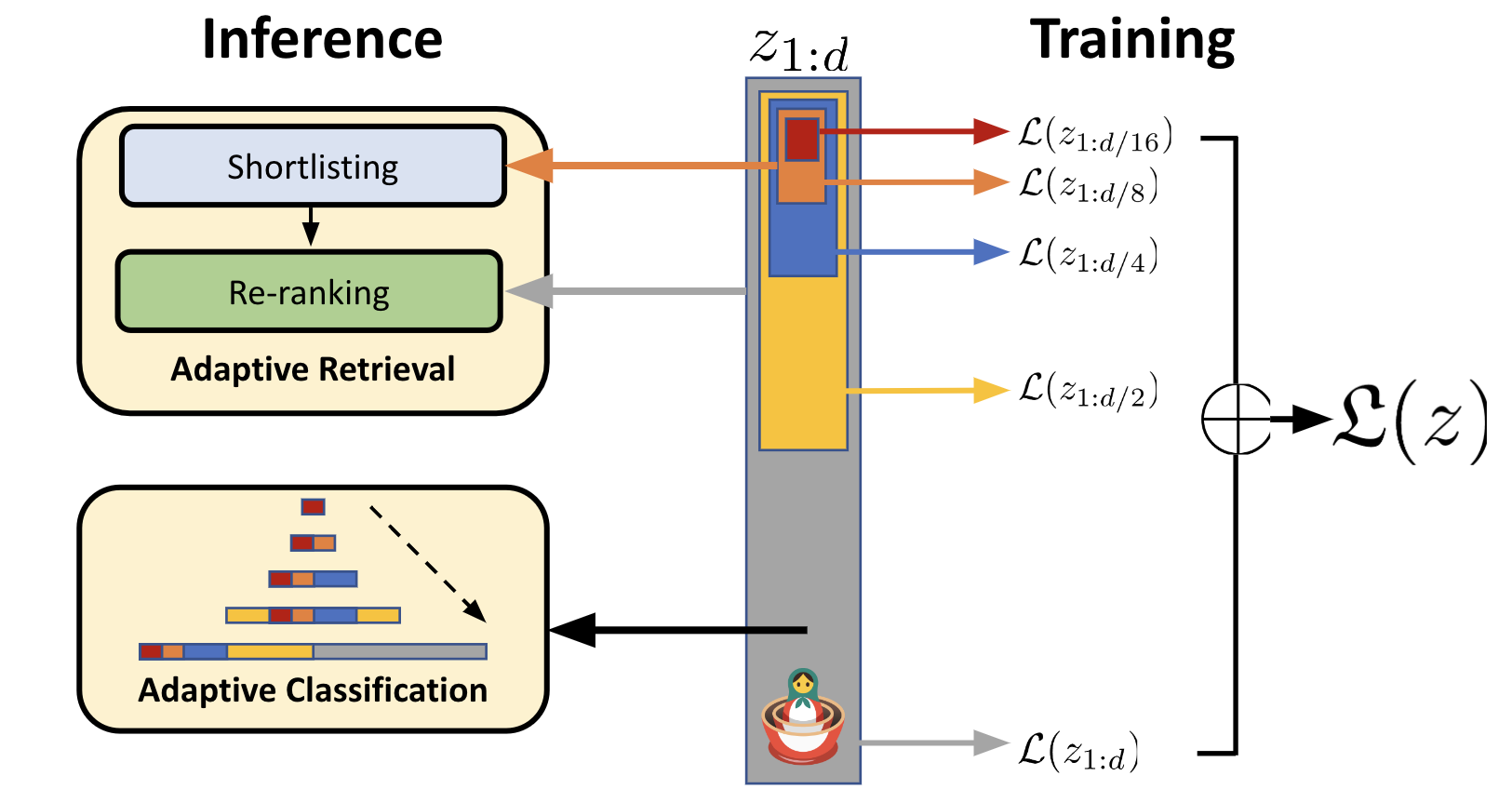 Enhancing Semantic Similarity Understanding in Arabic NLP with Nested Embedding Learning