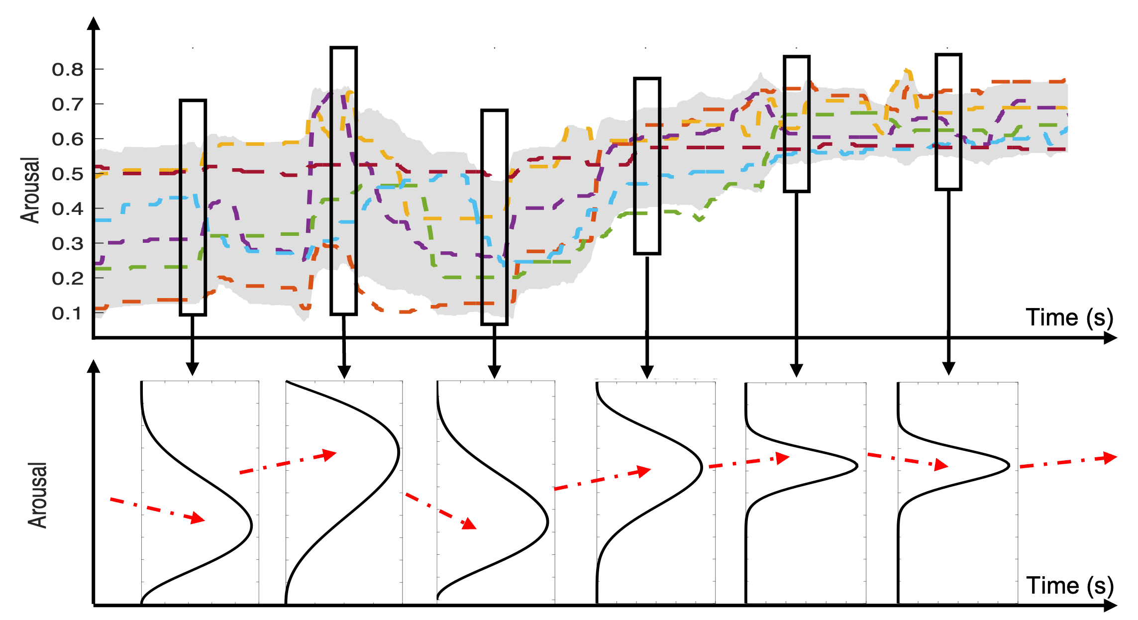 Dual-Constrained Dynamical Neural ODEs for Ambiguity-aware Continuous Emotion Prediction