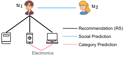 Personalized Multi-task Training for Recommender System