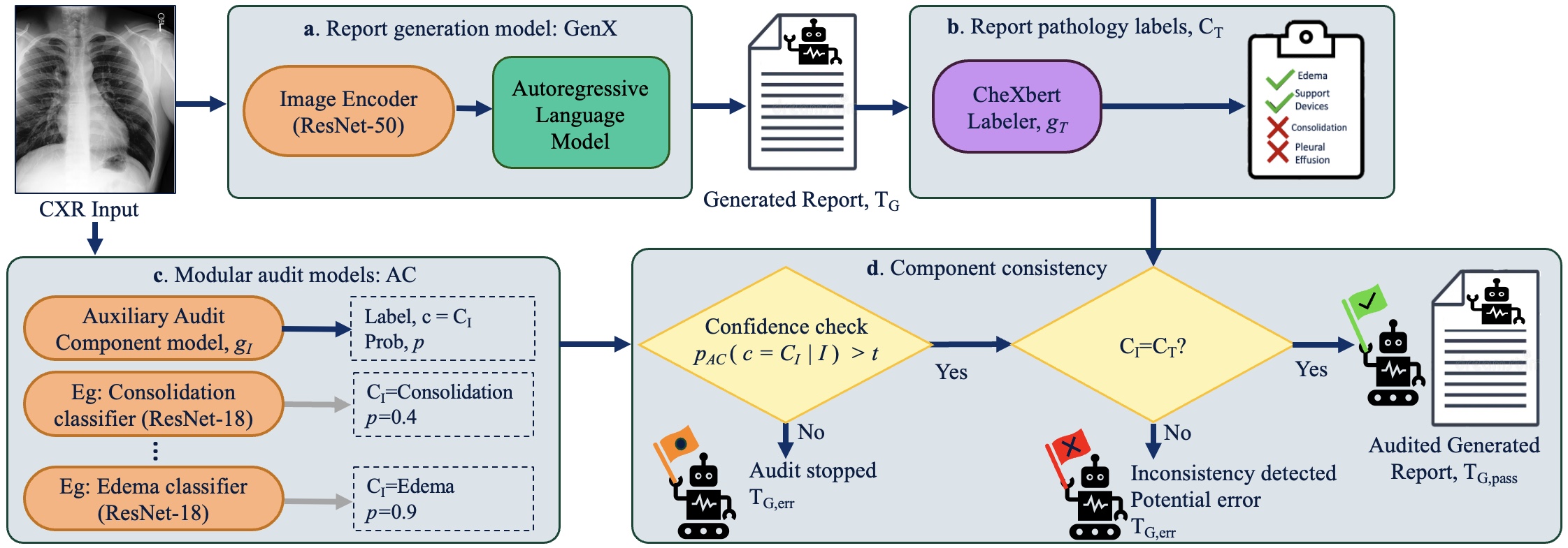 Quality Control for Radiology Report Generation Models via Auxiliary Auditing Components