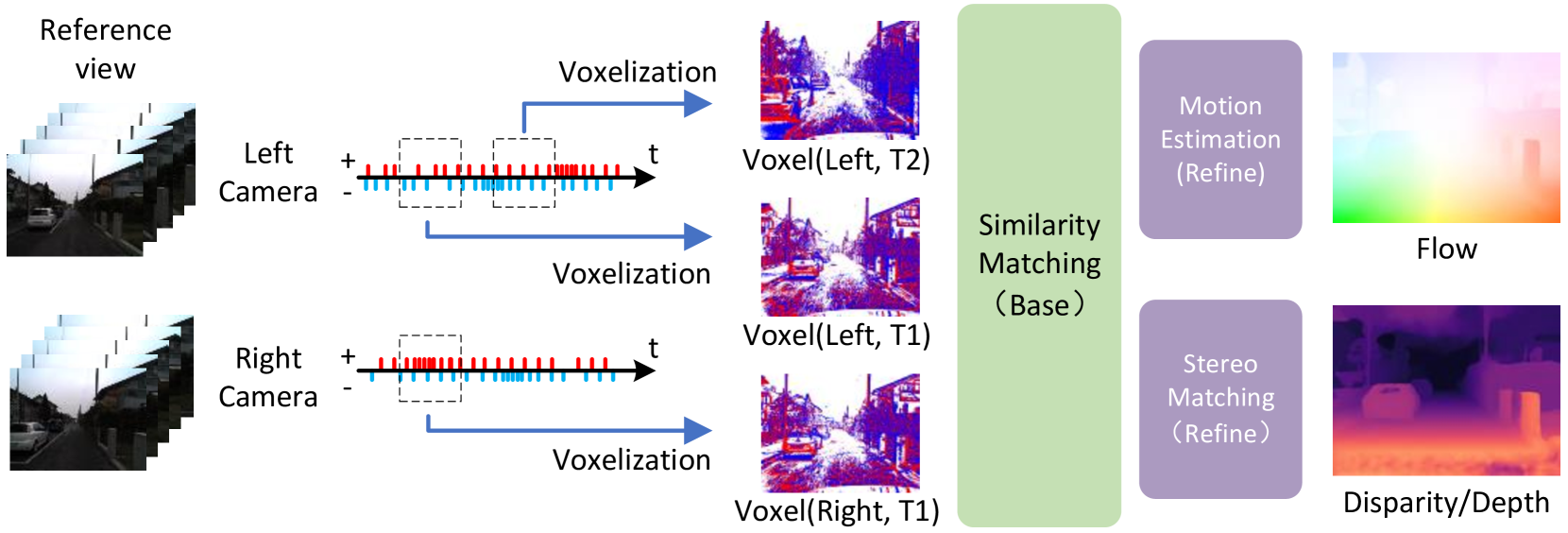 Unifying Event-based Flow, Stereo and Depth Estimation via Feature Similarity Matching