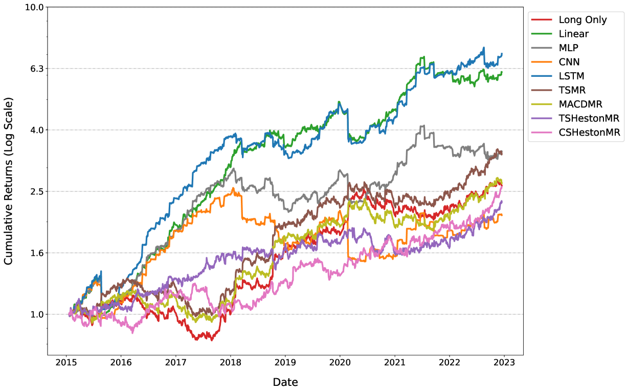 Deep Learning for Options Trading: An End-To-End Approach