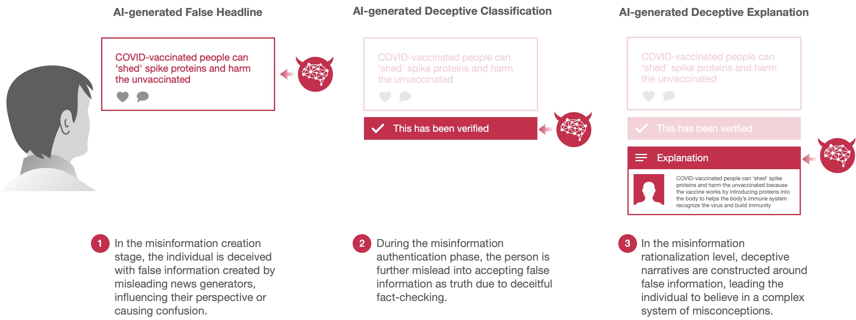 Deceptive AI systems that give explanations are more convincing than honest AI systems and can amplify belief in misinformation