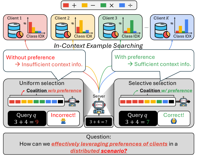 Distributed In-Context Learning under Non-IID Among Clients