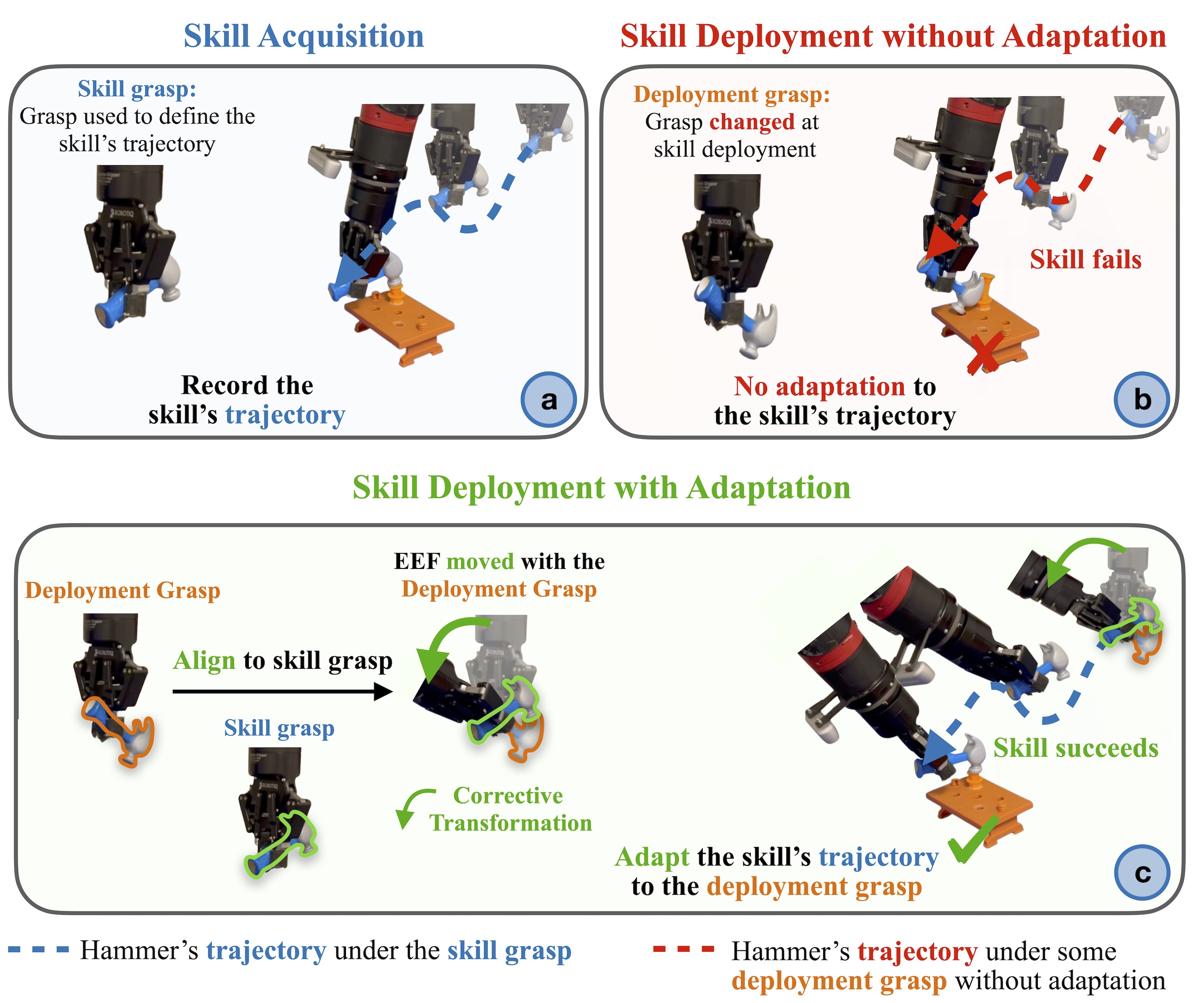 Adapting Skills to Novel Grasps: A Self-Supervised Approach