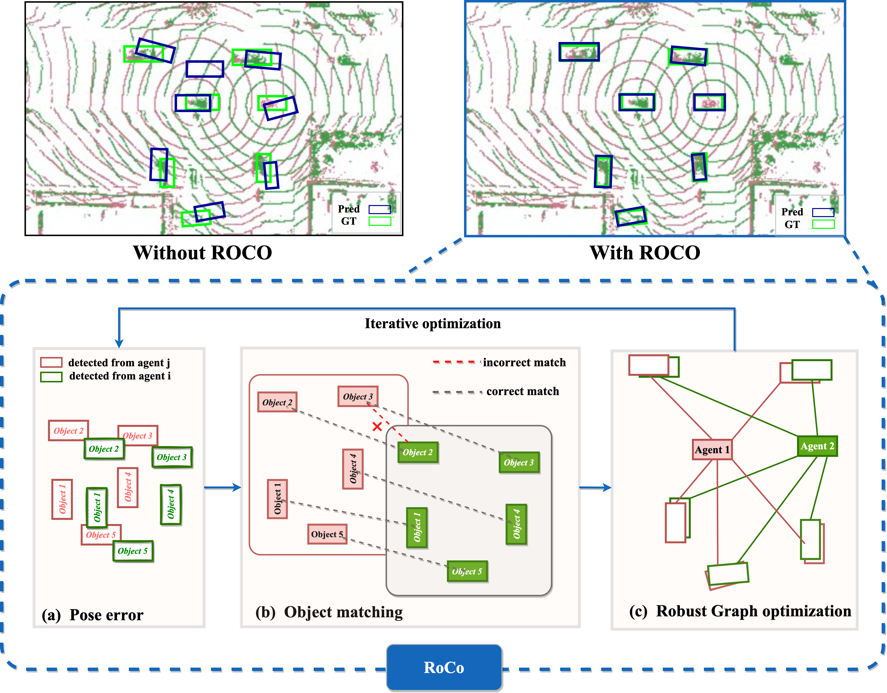 RoCo:Robust Collaborative Perception By Iterative Object Matching and Pose Adjustment