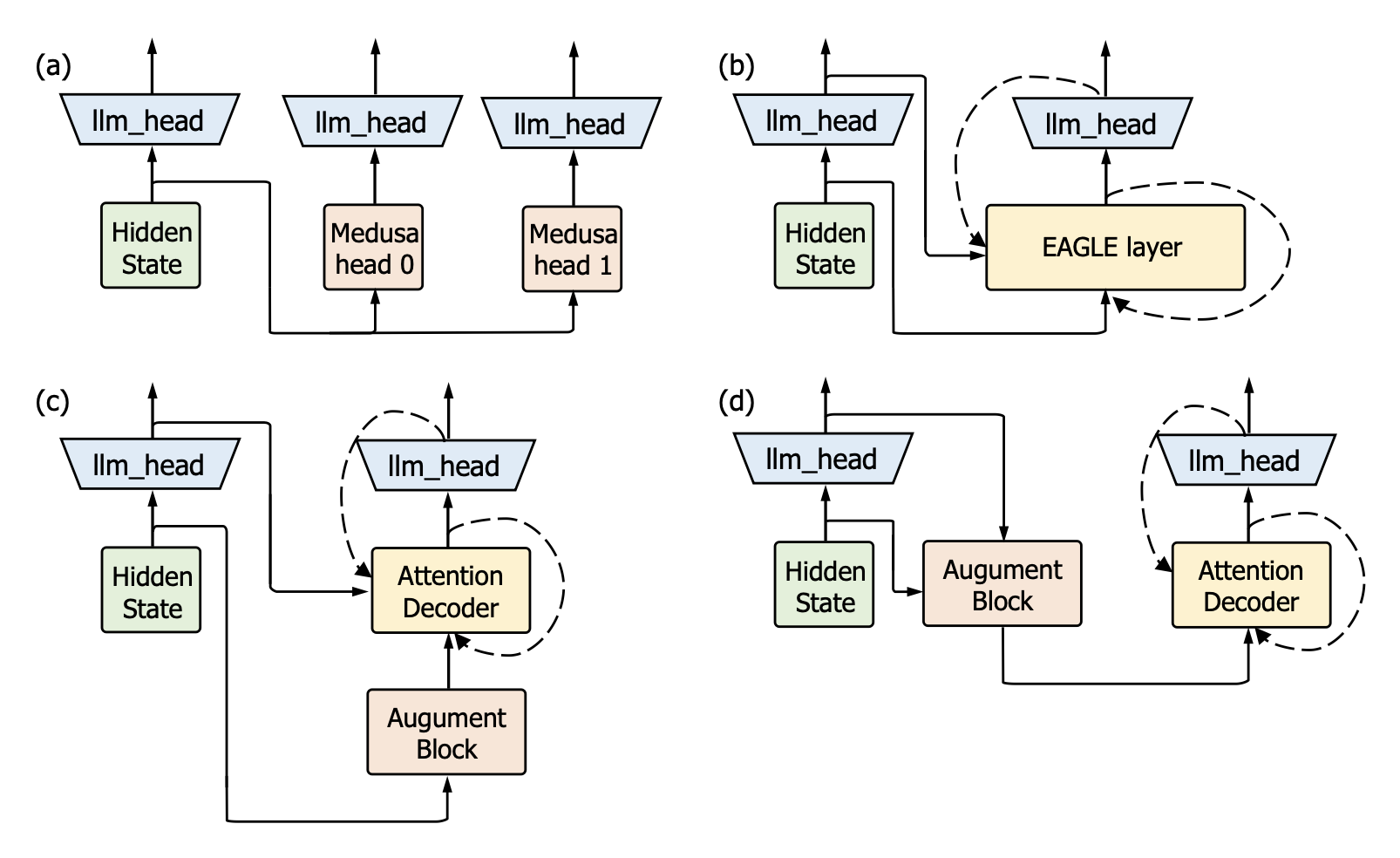 Clover-2: Accurate Inference for Regressive Lightweight Speculative Decoding